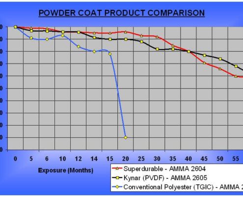 Superdurable vs. Kynar Powder Coat Comparision